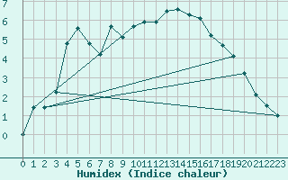Courbe de l'humidex pour Blndus