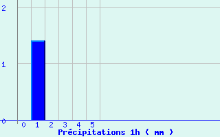 Diagramme des prcipitations pour Le Tremblet (974)