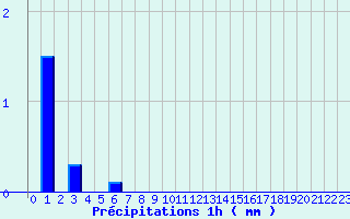 Diagramme des prcipitations pour Murat (15)