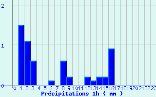 Diagramme des prcipitations pour Saint-Sauveur-en-Rue (42)