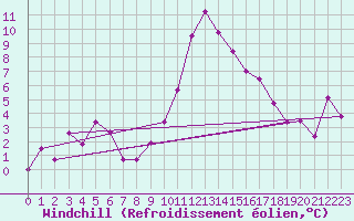 Courbe du refroidissement olien pour Le Puy - Loudes (43)