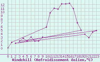 Courbe du refroidissement olien pour Strathallan