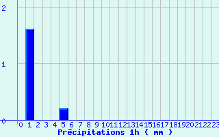 Diagramme des prcipitations pour Camaret (29)