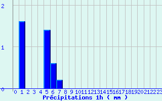 Diagramme des prcipitations pour Chasnay (58)