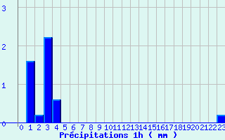 Diagramme des prcipitations pour Feurs (42)