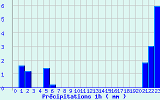 Diagramme des prcipitations pour Saint-Loup (23)