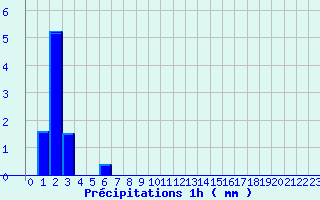 Diagramme des prcipitations pour Isle-et-Bardais (03)