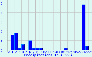 Diagramme des prcipitations pour Oderen - Valle (68)