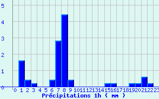 Diagramme des prcipitations pour Barreme (04)