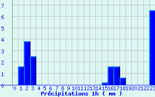 Diagramme des prcipitations pour Saint-Maixent-l