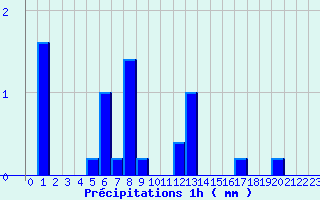 Diagramme des prcipitations pour Crocq (23)