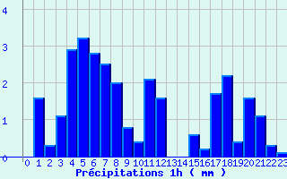 Diagramme des prcipitations pour Novel (74)