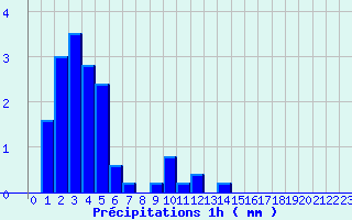 Diagramme des prcipitations pour Rimplas (06)