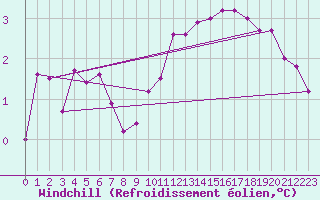Courbe du refroidissement olien pour Herwijnen Aws