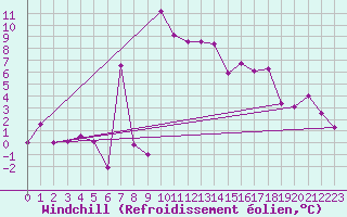 Courbe du refroidissement olien pour Tarfala