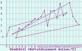 Courbe du refroidissement olien pour Nancy - Essey (54)