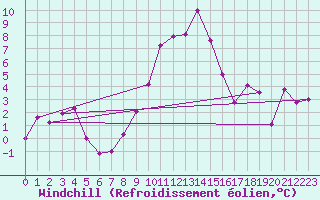 Courbe du refroidissement olien pour Flhli