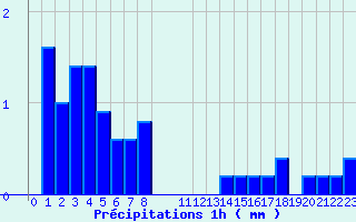 Diagramme des prcipitations pour Belfort (90)