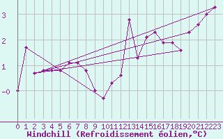 Courbe du refroidissement olien pour Saint-Hubert (Be)