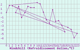 Courbe du refroidissement olien pour Lans-en-Vercors (38)