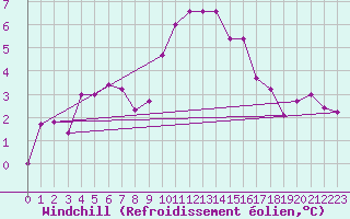 Courbe du refroidissement olien pour Torino / Bric Della Croce