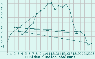 Courbe de l'humidex pour Kroppefjaell-Granan