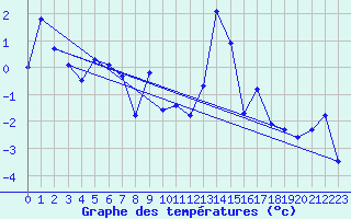 Courbe de tempratures pour Robiei