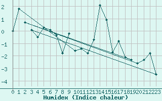 Courbe de l'humidex pour Robiei