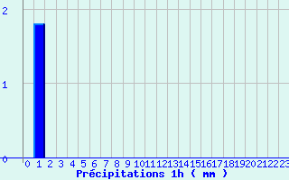 Diagramme des prcipitations pour Isches (88)