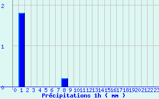 Diagramme des prcipitations pour Saint Corneille (72)