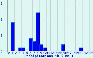 Diagramme des prcipitations pour Bidache (64)