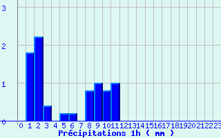 Diagramme des prcipitations pour Livernon (46)