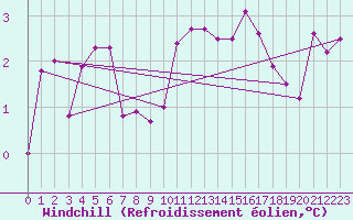 Courbe du refroidissement olien pour Brest (29)