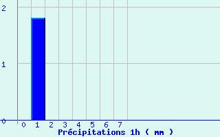 Diagramme des prcipitations pour Savign-sur-Lathan (37)