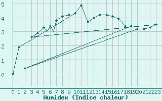 Courbe de l'humidex pour Rost Flyplass