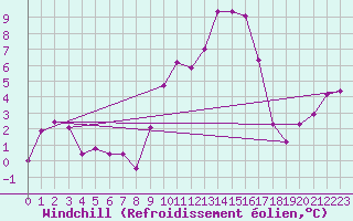 Courbe du refroidissement olien pour Limoges (87)
