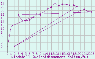 Courbe du refroidissement olien pour Bulson (08)