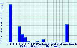 Diagramme des prcipitations pour Bas-en-Basset (43)