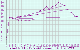 Courbe du refroidissement olien pour Souprosse (40)