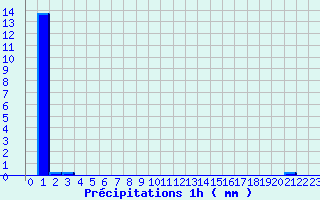 Diagramme des prcipitations pour Die (26)