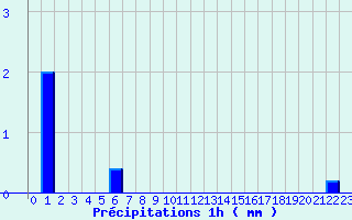 Diagramme des prcipitations pour Camaret (29)