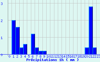 Diagramme des prcipitations pour Kruth (68)