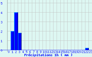 Diagramme des prcipitations pour Fourneaux (42)