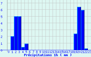 Diagramme des prcipitations pour Montarnaud (34)