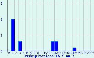 Diagramme des prcipitations pour Ondes (31)