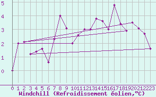 Courbe du refroidissement olien pour Tannas