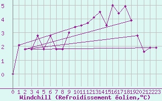 Courbe du refroidissement olien pour Elsenborn (Be)