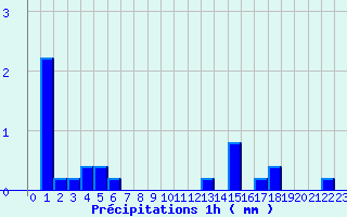 Diagramme des prcipitations pour Goderville (76)