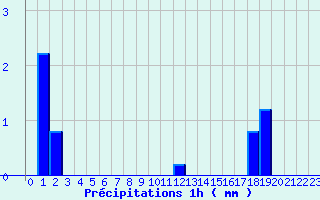 Diagramme des prcipitations pour Neuilly-sur-Marne Ville-Evrard (93)