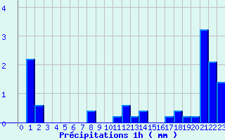 Diagramme des prcipitations pour Saint-Loup (23)